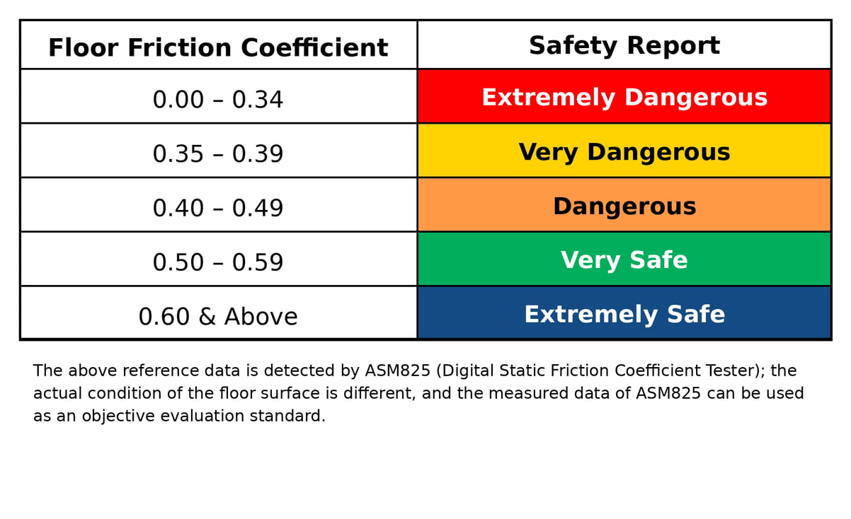 The Coefficient of Friction for Hard-surfaces and it's Importance